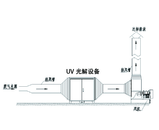 有機(jī)廢氣處理